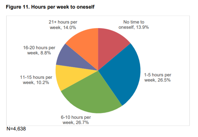 Figure 11 - Hours per week to oneself 
