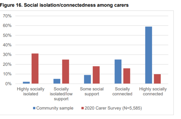 Figure 16 - Social Isolation/connectedness among carers 