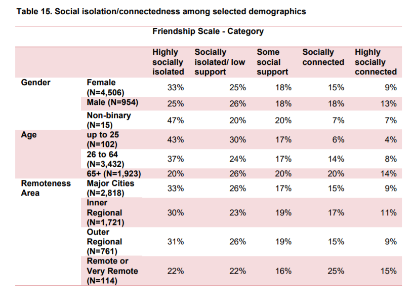 Figure 15 - Social Isolation/connectedness among carers selected demographics