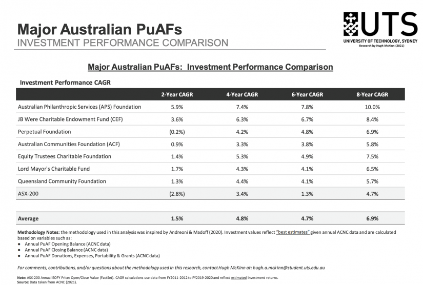 Major Australian PuAFs: Investment Portfolio Comparison