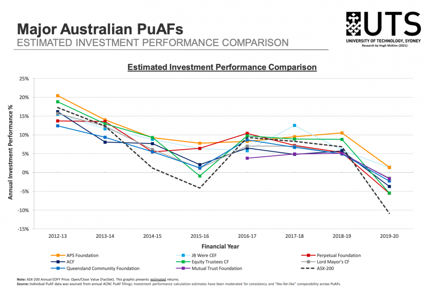 Major Australian PuAFs: Estimated Investment Performance Comparison 