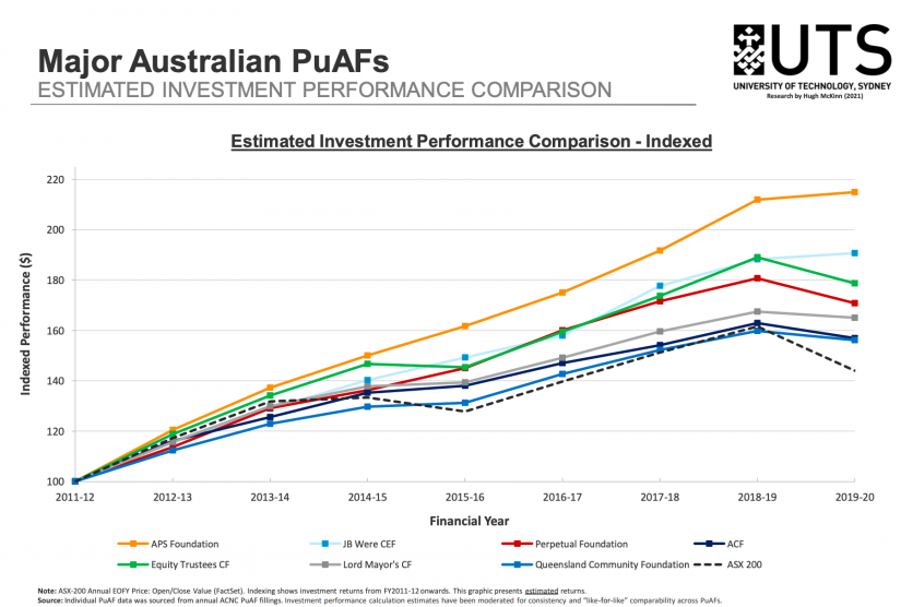 Major Australian PuAFs: Estimated Performance Comparison Indexed