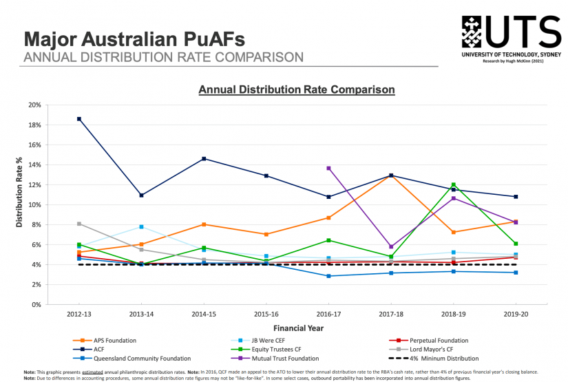 Major Australian PuAFs: Annual Distribution Rate Comparison 