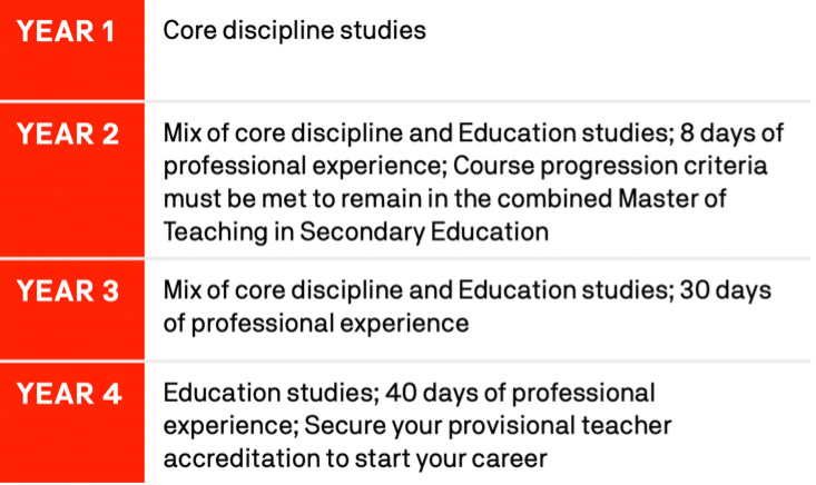 Year 1 core disciplines. Year 2 mix core & education, 8 days professional experience. Year 3 mix core & education, 30 days prof experience. Year 4 Education 40 days prof experience