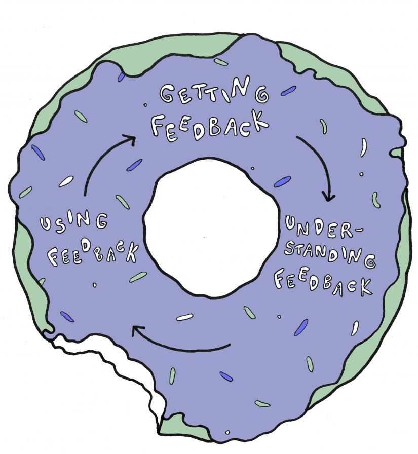 A doughnut with a cycle shown. The steps of the cycle are: Getting feedback; Understanding feedback; Using feedback.