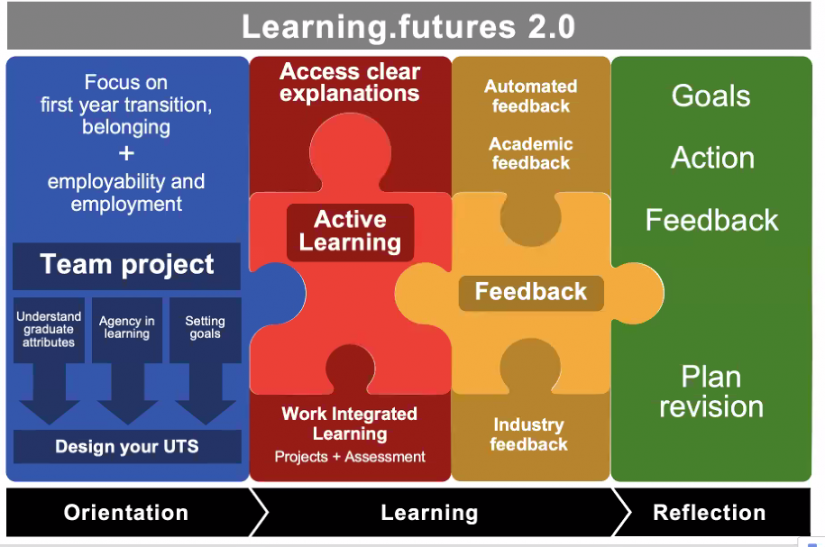 learning.futures 2.0 puzzle infographic