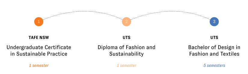Pathway from TAFE undergrad certificate to diploma to UTS Bachelor of Design in Fashion and Textiles 