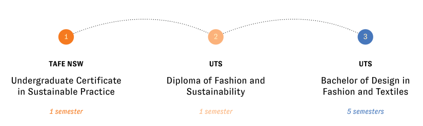 Pathway from TAFE undergrad certificate to diploma to UTS Bachelor of Design in Fashion and Textiles