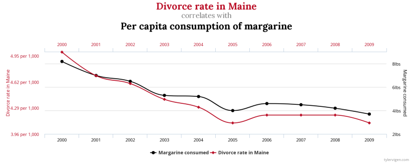 Graph shows the spurious correlation of divorce rates in Maine, USA, with the per capita consumption of margarine. Correlation: 99.26%