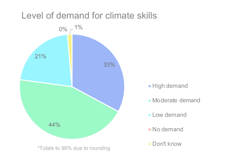 Level of demand for climate skills