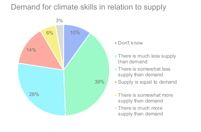 Demand for climate skills in relation to supply