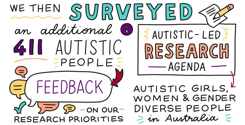 We then surveyed an additional 411 autistic people for feedback on our research priorities. Autistic-led research agenda. Autistic girls, women and gender-diverse people in Australia. 