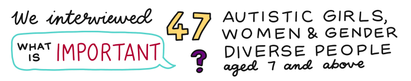 We interviewed 47 autistic girls, women and gender-diverse people aged 7 and above about what is important
