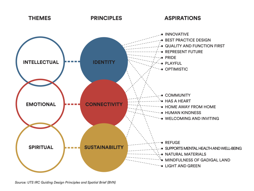 The image represents the themes, principles and aspirations which the design of the IRC should support. These are represented in columns, with the themes and principles appearing in coloured circles under their respective column headings. The three themes are “Intellectual”, “Emotional” and “Spiritual,” and the principles these correspond to respectively are “Identity,” “Connectivity” and “Sustainability.” Each of these theme–principle pairings is mapped to IRC aspirations.