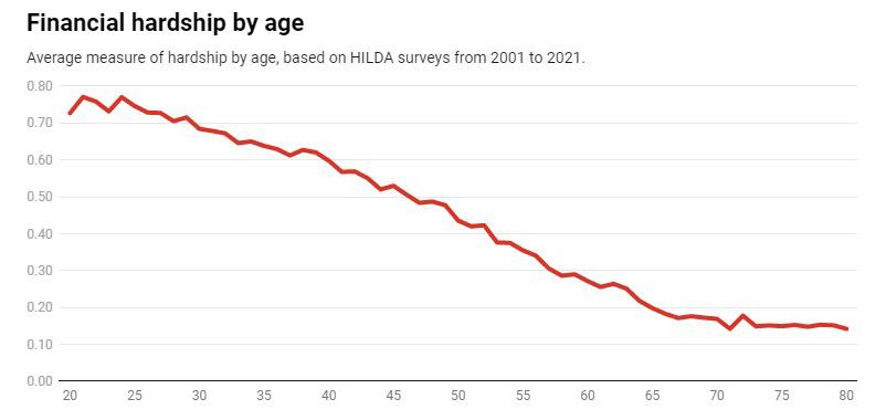 Financial hardship by age: graph for conversation article 