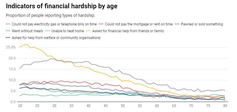 Indicators of financial hardship by age: graph for conversation article 