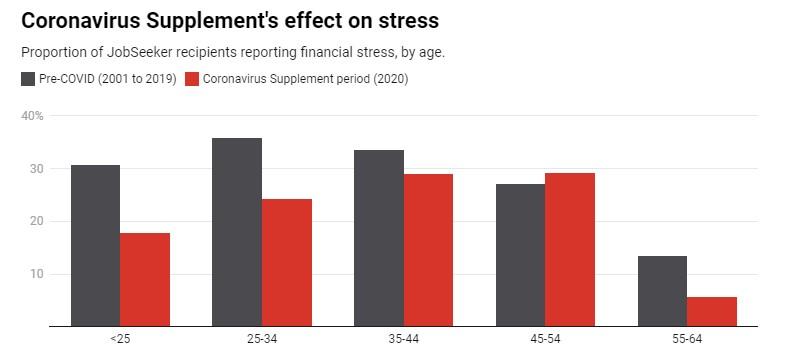 Coronavirus supplement's effect on stress: graph for conversation article 