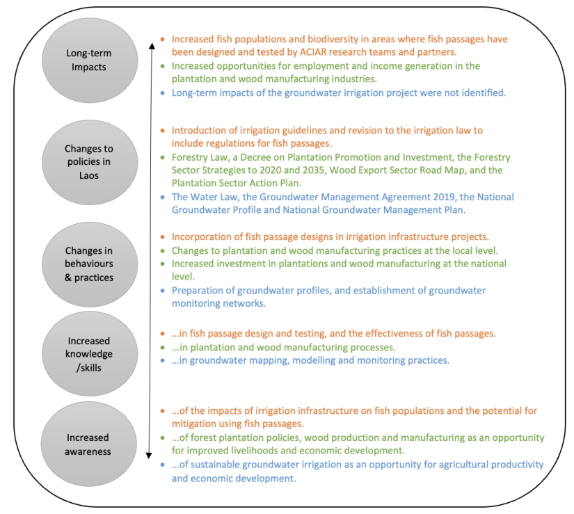 Assessing the research to policy interface in Lao PDR diagram