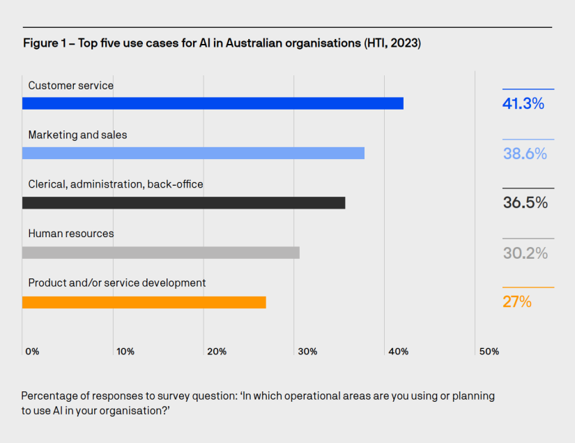 Top five use cases for AI in Australian organisations (HTI,2022)