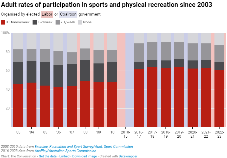 Adult rates of participation in sports and physical recreation since 2003