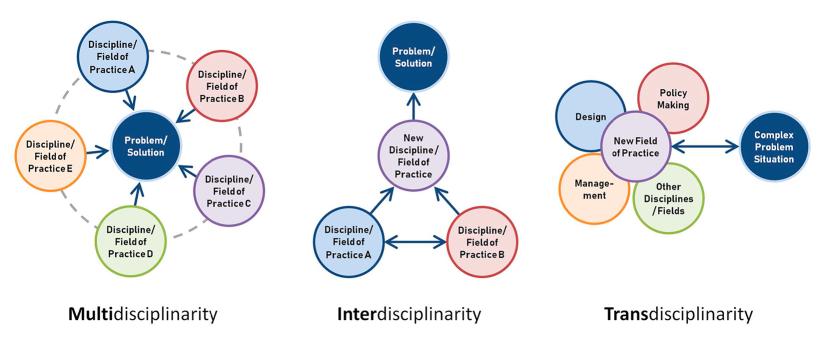 This image visualises different knowledge areas as separate circles. With multidisciplinarity, there is no overlap or interaction as each knowledge area views a problem from its own perspective. With interdisciplinarity there is some interaction, with the potential to form a new discipline and new practices. With transdisciplinarity, all areas overlap and integrate to form a new field of practice with which to address a complex problem situation.