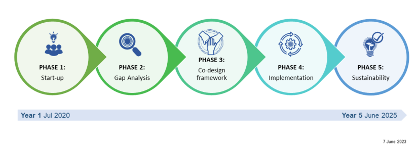 Five connected circles show phases of study as Phase 1 Start-up, phase 2 gap analysis, phase 3 co-design framework, phase 5 sustainability. The circles are shades of green and blue and each has an illustration to match the phases. 