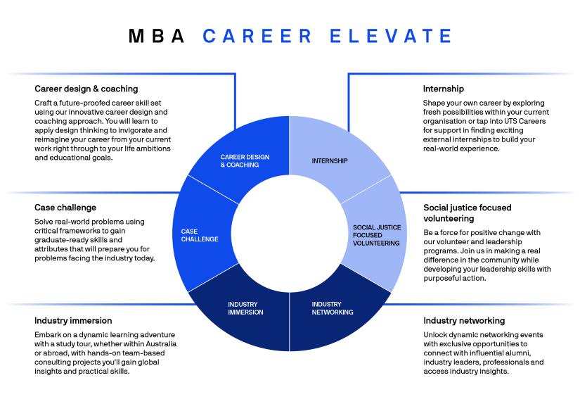MBA Career Elevate Benefits including: Career design & coaching, internship, case challenge, industry immersion, industry networking and social justice-focused volunteering
