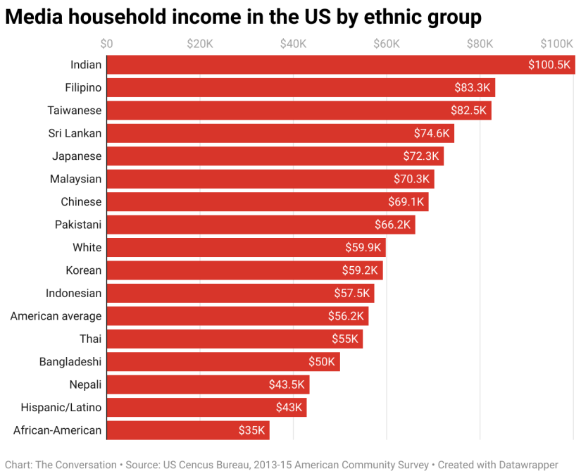 Chart of median household income in the US by ethnic group
