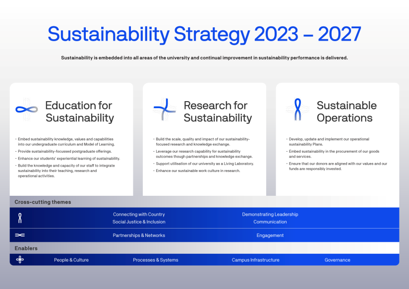 Sustainability Strategy 2023 - 2027 on a page focusing on the three pillars Education, Research and Operations.