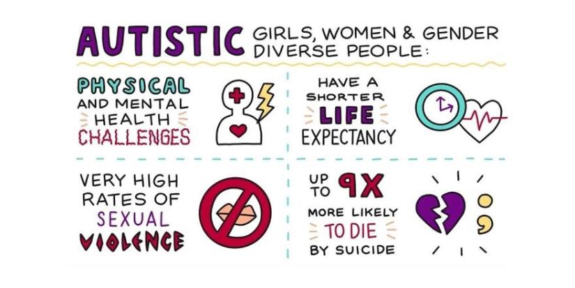 A text graphic outlining risks for autistic girls and gender diverse youth