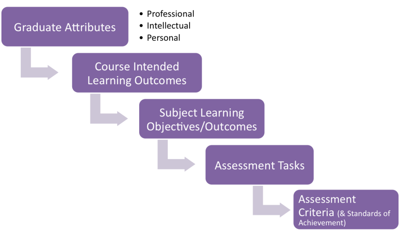 Diagram showing a flow chart moving through stages: Graduate Attributes; Course Intended Learning Outcomes; Subject Learning Objectives/Outcomes; Assessment Tasks; and Assessment Criteria and Standards of Achievement