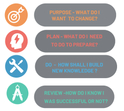 Learning Journey steps: 1 - Purpose. What do I want to change? 2 - Plan. What do I need to do to prepare? 3 - Do. How shall I build new knowledge? 4 - Review. How do I know I was successful or not?